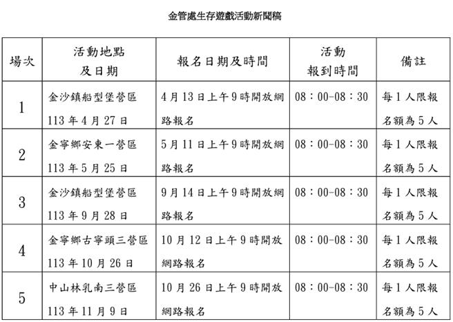 为推广军事营区活化再利用，金管处今年度预定办理5场次生存游戏体验活动，每场次预定开放60个名额，即起开放报名。（图／金管处）