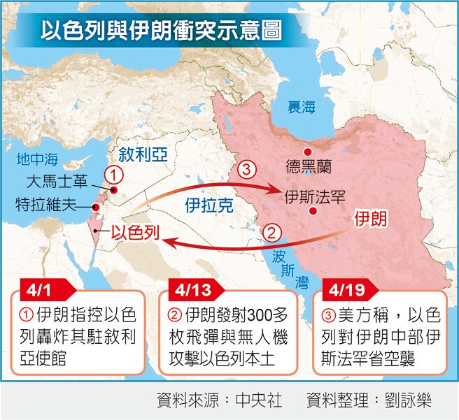 以色列与伊朗衝突示意图