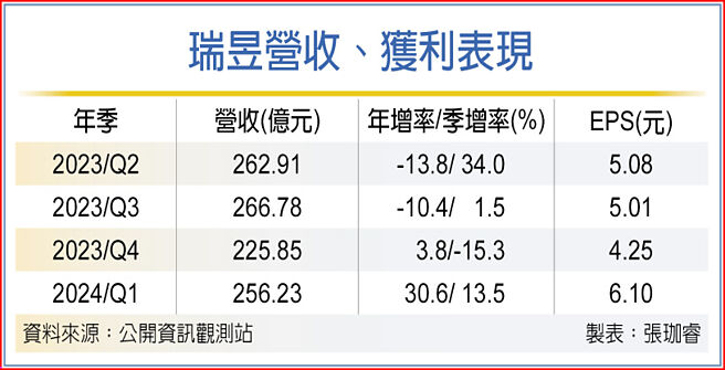 瑞昱營收、獲利表現