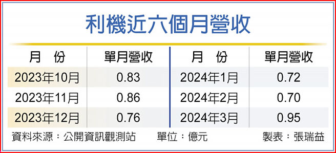 利机近六个月营收