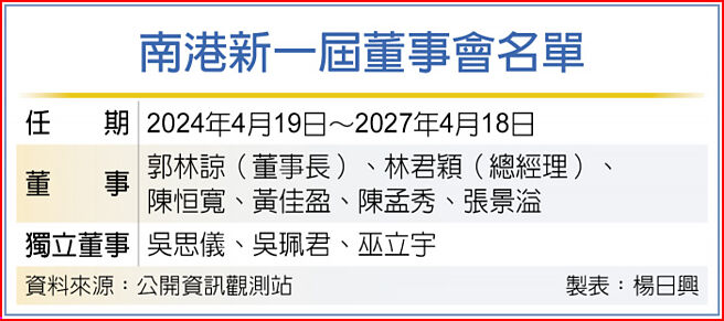 南港新一届董事会名单