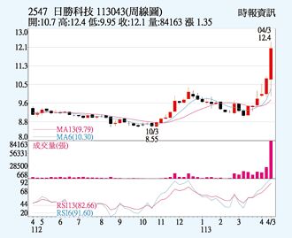 日勝生 水資源題材熱