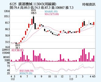 廣運訂單看到明年