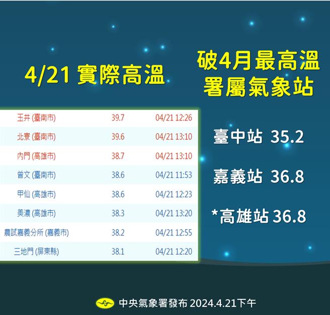 台中、嘉义、高雄3地气象站，今日高温打破4月份单日歷史纪录。（中央气象署提供／蔡亚桦台北传真）
