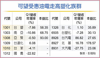 油電走高 塑化族群看俏