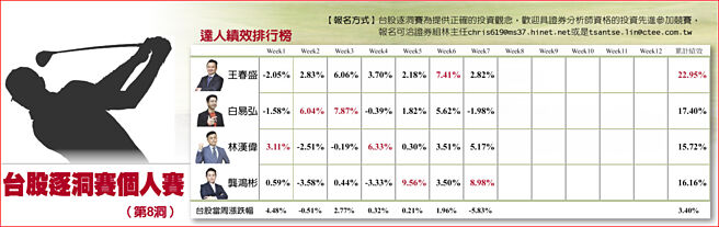 台股逐洞赛个人赛表格