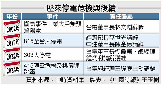 歷来停电危机与后续