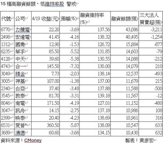 融資斷頭潮將至？15檔慎防多殺多  注意宏達電、力積電