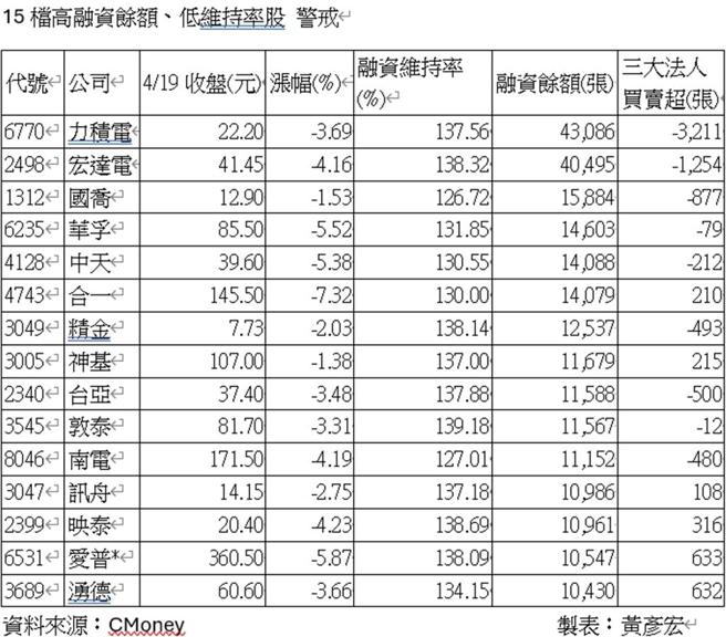 资料来源／CMONEY  制表／黄彦宏