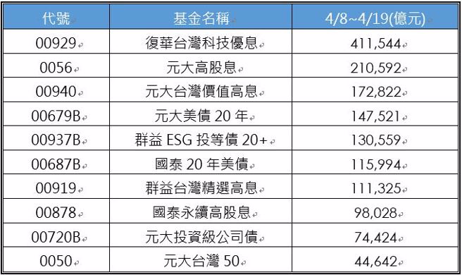 资料来源：CMoney，资料日期：2024/04/22
