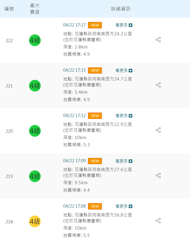 花莲寿丰9分钟连续发生5起地震，最大规模5.5。（气象署）