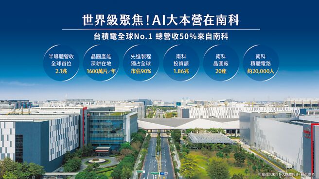 南科營業額超車竹科，躍居全台科學園區之冠，周邊房價補漲空間大。圖／業者提供