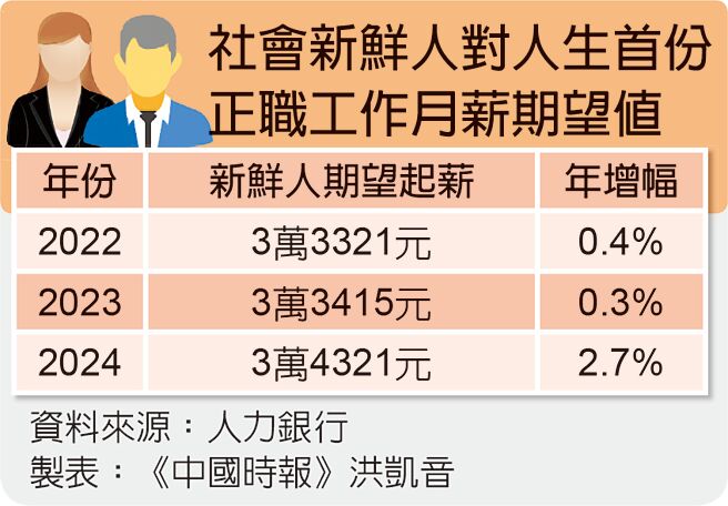 社会新鲜人对人生首份正职工作月薪期望值