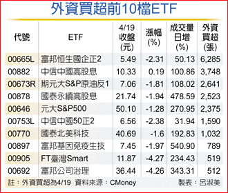 10檔ETF價甜 外資撿便宜