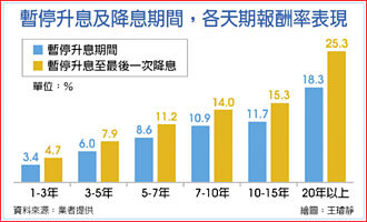 暫停升息至降息 長天期A債ETF吃香