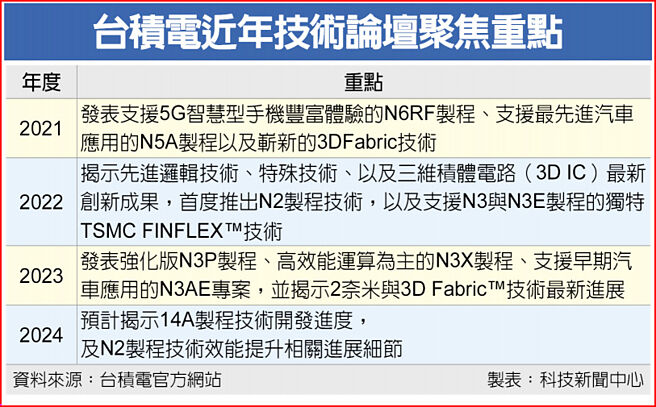 台积电近年技术论坛聚焦重点
