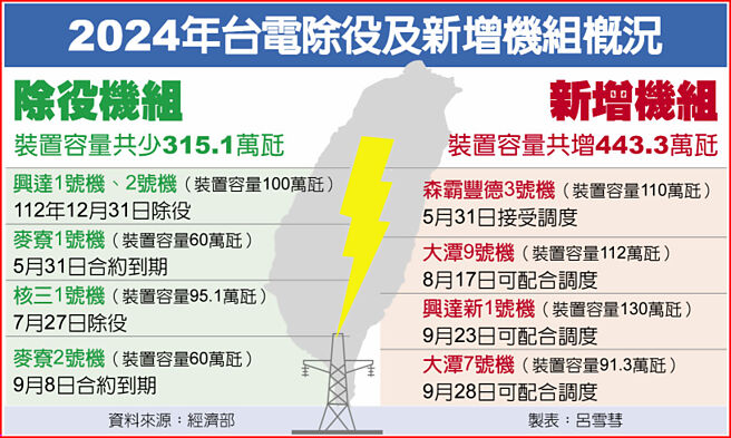 2024年台电除役及新增机组概况