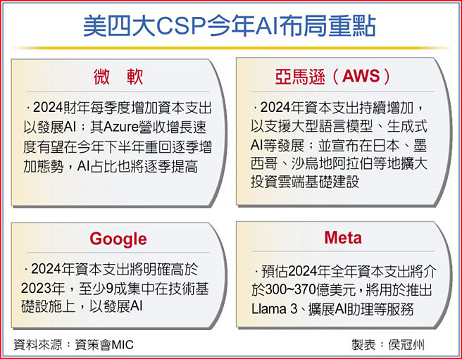 美四大CSP今年AI布局重点