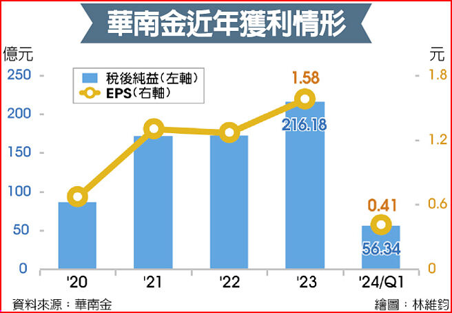 華南金近年獲利情形