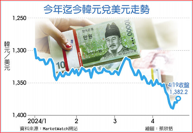 今年迄今韩元兑美元走势