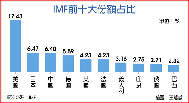 IMF前十大份额占比
