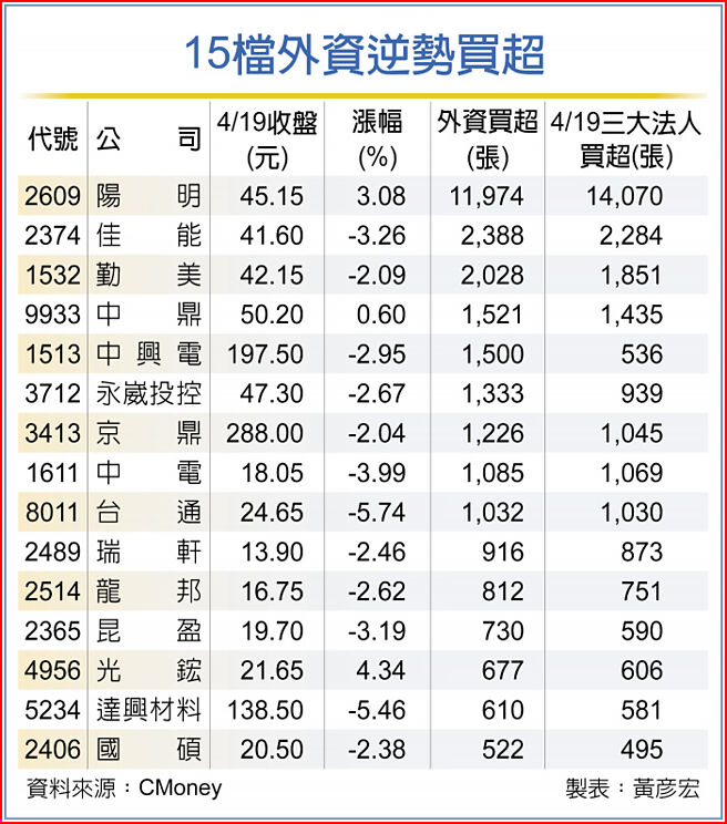 15檔外资逆势买超