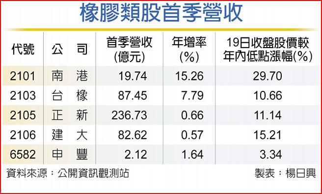 橡膠類股首季營收