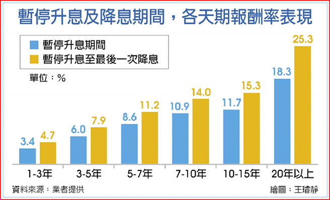 暂停升息及降息期间，各天期报酬率表现