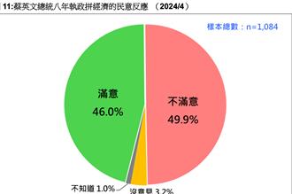 蔡英文拚經濟「五成不滿意」！ 年輕人表態了