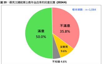 最新民調   五成民眾滿意蔡英文總統推軍公教年金改革