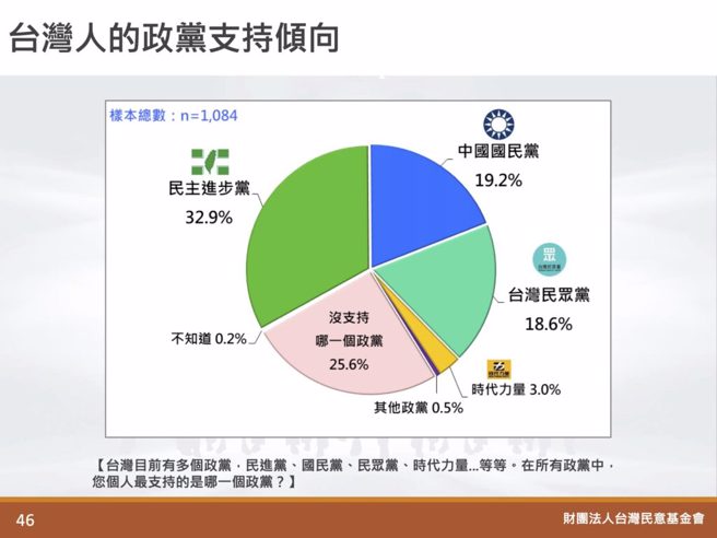台湾民意基金会今（23）日公布最新政党民调。（图 / 取自台湾民意基金会官网）