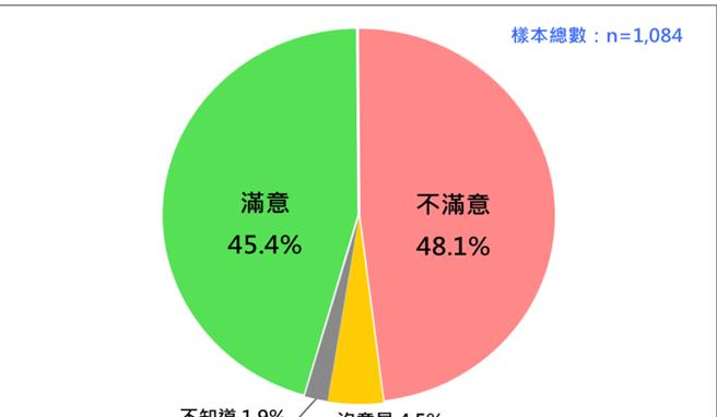 蔡英文执政八年处理两岸关系 4成8不满意。台湾民意基金会提供