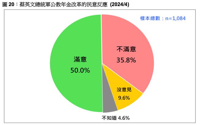 最新民调五成满意蔡英文总统军公教年金改革。（台湾民意基金会提供）