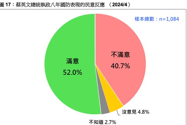 最新民调五成满意蔡英文年金改革。台湾民意基金会提供