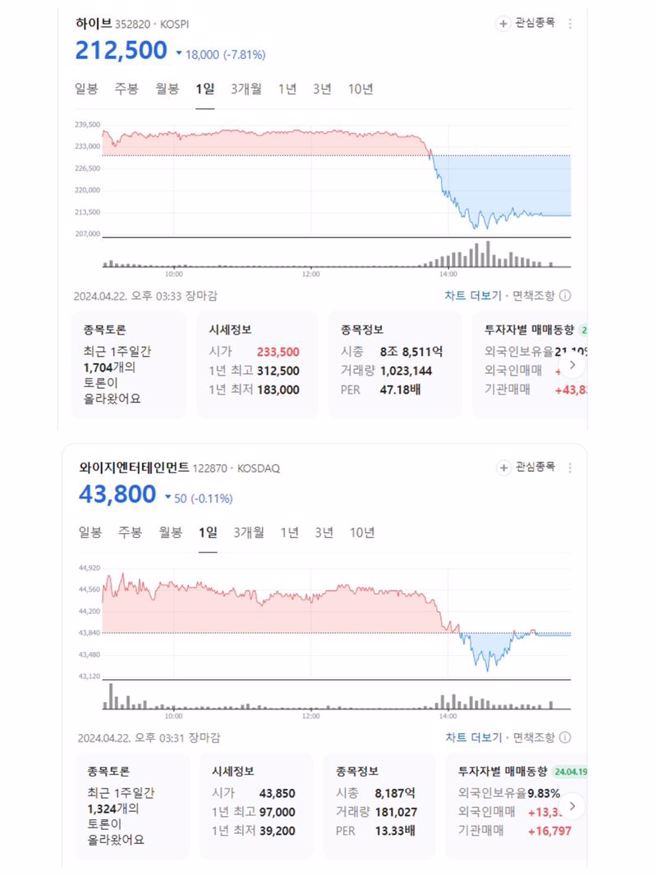 闵熙珍爆带NewJeans出走消息曝光后，HYBE股价暴跌。（图／翻摄自theqoo）