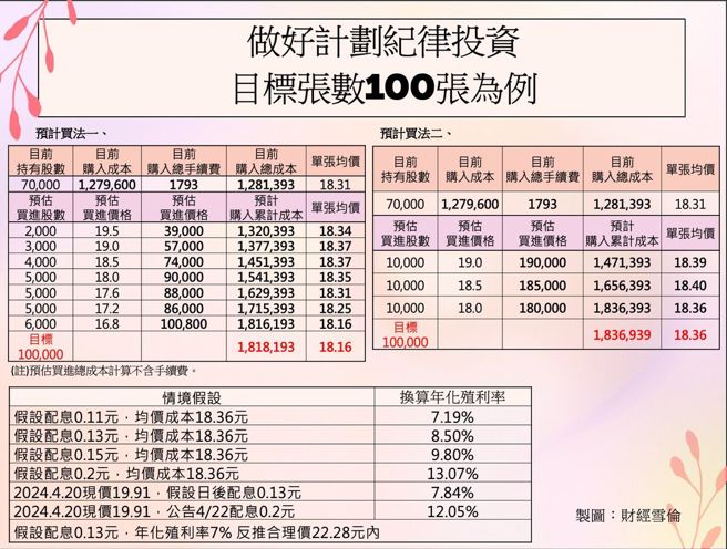 00929目标存100张作战计画。（翻摄财经雪伦脸书）