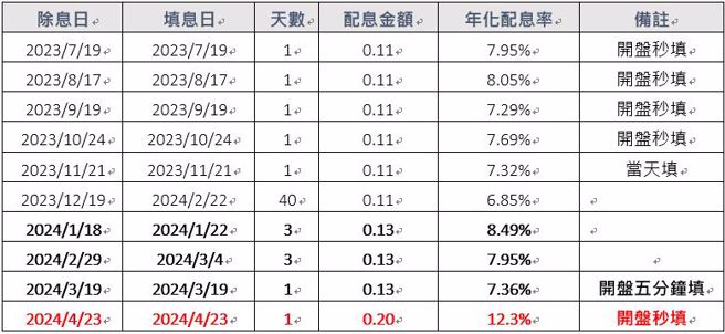 备注：年化配息率计算公式为「每单位配息金额÷除息日前一日之净值×一年配息次数×100％」。年化配息率为估算值。(表/中时新闻网整理)
