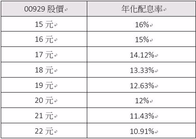 注：以月配金额0.2元计算年化配息率。(表/中时新闻网整理)