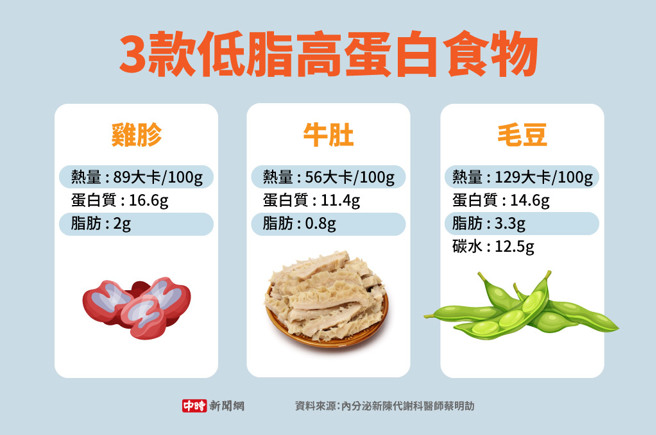 3款低脂高蛋白食物(制图/中时新闻网)