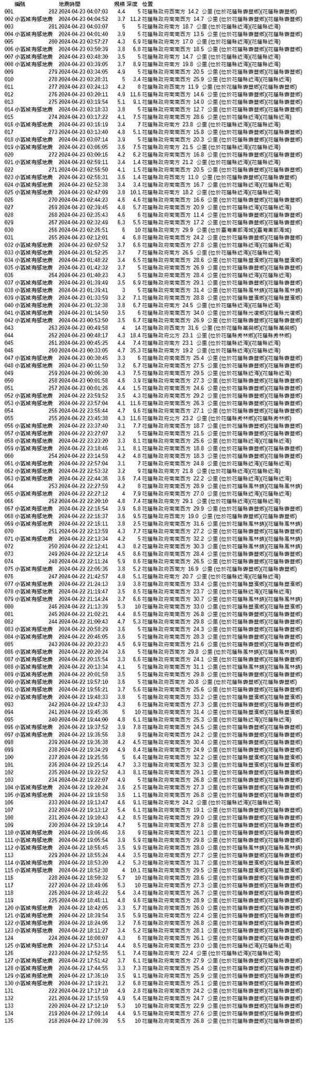 原PO看到密密麻麻的地震纪录，直呼很崩溃。（图／翻摄自爆料公社二社）