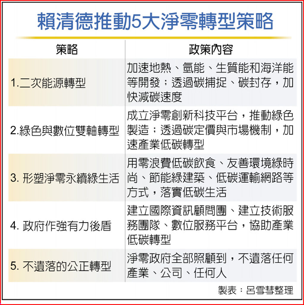 賴清德推動5大淨零轉型策略