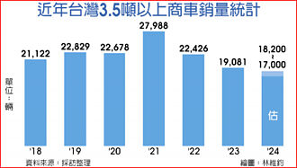 3.5噸以上商用車 今年續衰退
