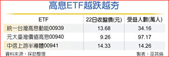 高息ETF愈跌愈夯？00940股民逼百萬
