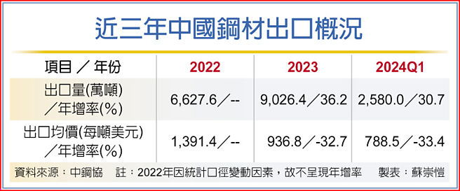 近三年中国钢材出口概况
