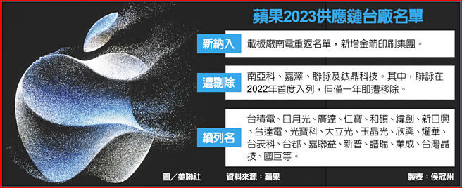 苹果2023供应链台厂名单