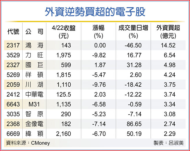 外资逆势买超的电子股
