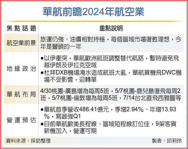 華航前瞻2024年航空業