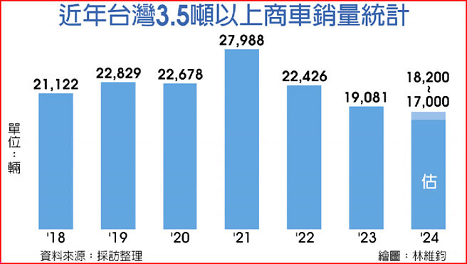 近年台湾3.5吨商车销量统计