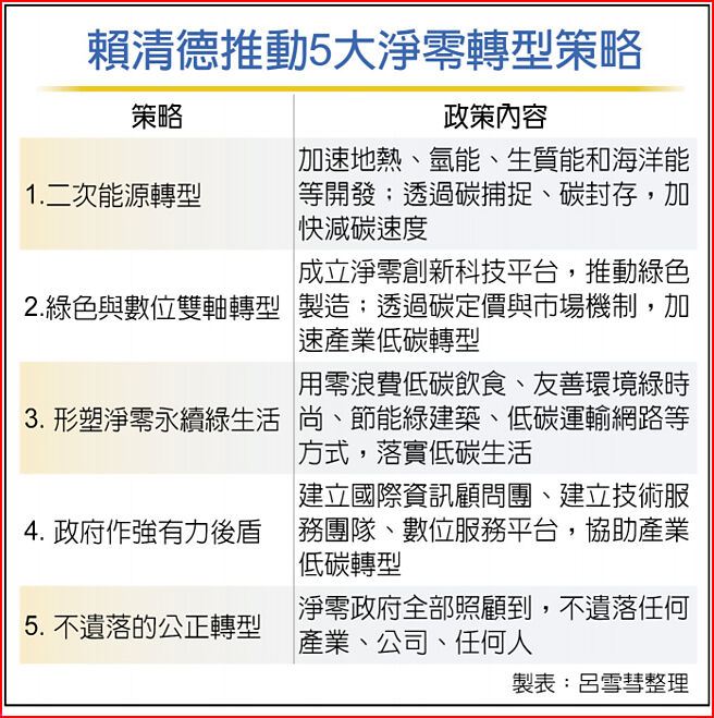 赖清德推动5大净零转型策略