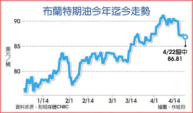 布兰特期油今年迄今走势